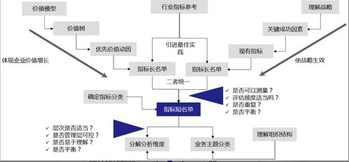 數據治理06 構建精準數據指標體系，賦能商務信息咨詢決策